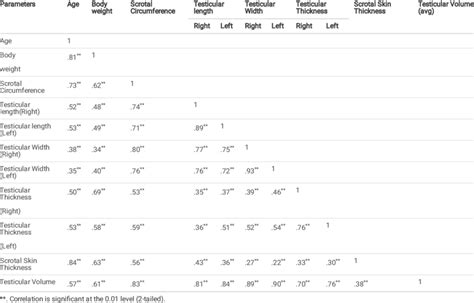 Correlation Among Age Body Weight And Scrotal Testicular Biometry Of