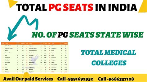 Neet Pg 2021 Number Of Medical College Along With Pg Seats In India