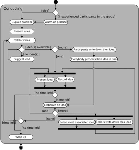 Activity Diagram Wikipedia