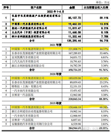 无控股股东和实控人，超四成营收来自一汽，机械九院ipo首轮连遭23问 10月10日，机械工业第九设计研究院股份有限公司（简称“机械九院”）回复