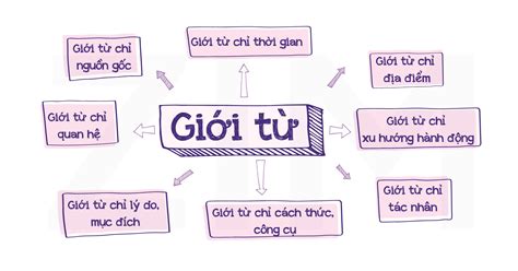 Giới từ là gì Tìm hiểu chi tiết về khái niệm và vai trò của giới từ