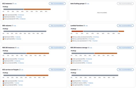 Using The Aws Compute Optimizer Dashboard Aws Compute Optimizer