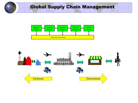 Ppt Global Supply Chain Management Powerpoint Presentation Free