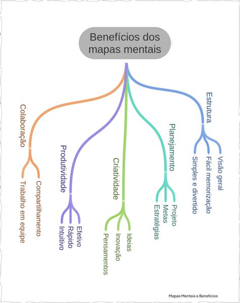 Porquê Fazer Mapa Mental Colaborae