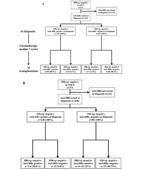 Changes in hepatitis B core antibody (anti-HBc) status (A) and ...