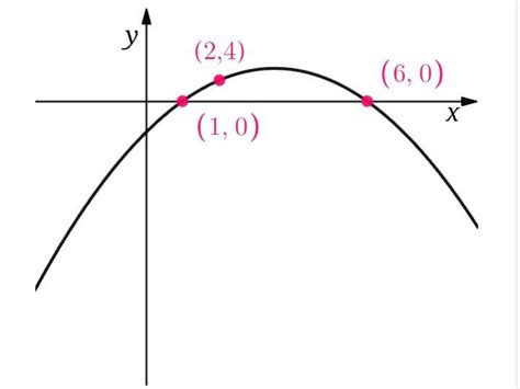 find  equation   graph rigcse