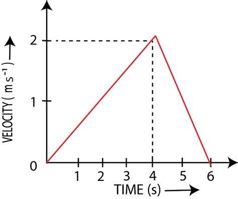 Figure Shows The Velocity Time Graph Of A Particle Moving In A Straight