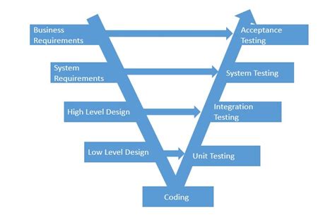 Advantages And Disadvantages Of V Model Free Source Code Tutorials