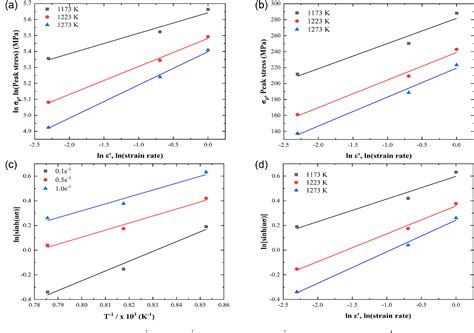 Figure From Hot Workability And Dynamic Recrystallization Behaviors