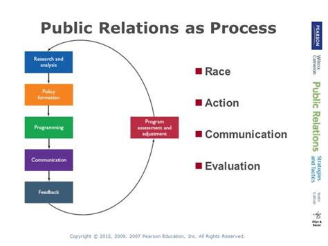 Race Model In Pr Public Relations Marketing Concept Pearson Education