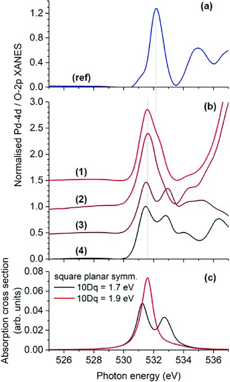 Soft X Ray Absorption Near Edge Structures Of Pd Normalized Download Scientific Diagram