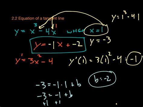 2 2 Equation Of A Tangent Line Math Calculus Derivatives And