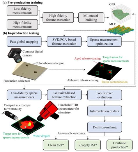 Jmmp Free Full Text Accelerated In Situ Inspection Of Release