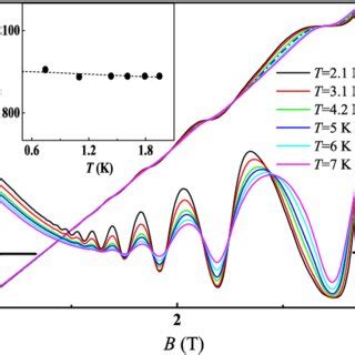 Longitudinal magnetoresistance R xx B and Hall resistivity ρ xy B