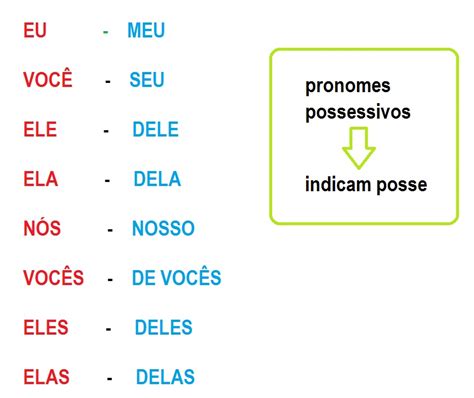 Português para estrangeiros Gramática pronomes possessivos