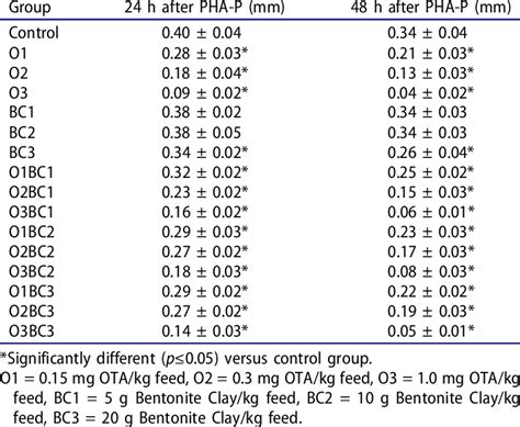 Lymphoproliferative Responses To Subcutaneous Injec Tion Of Pha P In