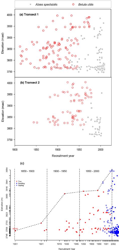 (a, b) Spatial and temporal variation in the recruitment of tree ...