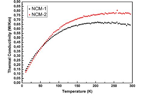 The thermal conductivity vs the temperature graphs for the ...