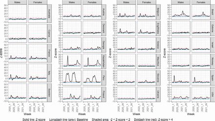 Magnitude And Determinants Of Excess Total Age Specific And Sex Specific All Cause Mortality In