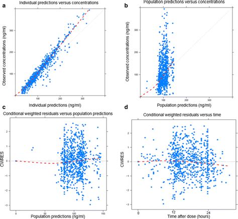 Goodness Of Fit Plots For The Final Model A Observed Concentrations Download Scientific