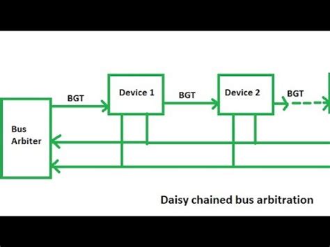 Centralized Bus Arbitration In Computer Organization Hindi YouTube