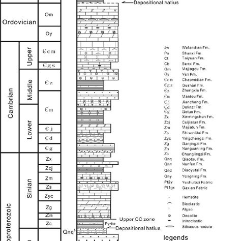 Stratigraphic Column Showing Sedimentary Features Of The Stratigraphy