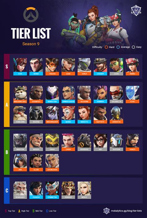 Best Heroes In Overwatch 2 Tier List Rankings Mid Season 9 Mobalytics