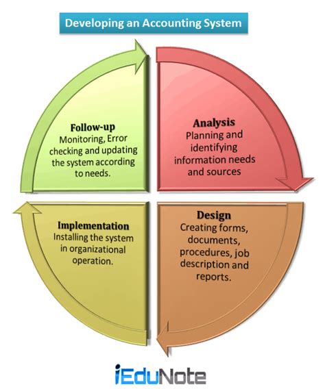 4 Steps of Developing Accounting System for Businesses