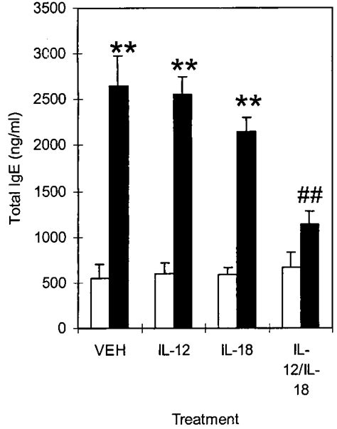 Ige Levels In Serum Of Ova Sensitized Balb C Mice Challenged With