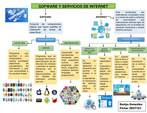 Mapa Conceptual Sobre Los Tipos De Software Y Servicios De Internet