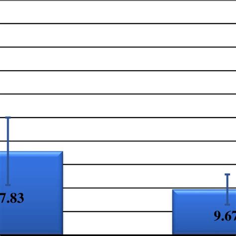 Comparison Between Postoperative Significant Residual Angle And