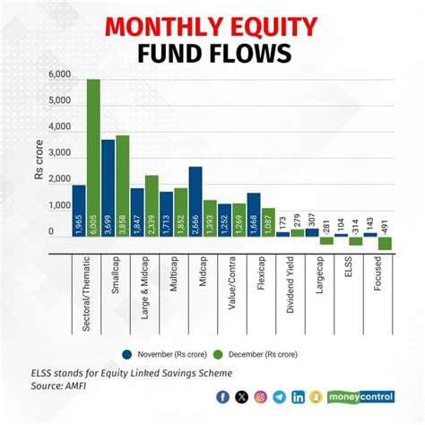 Mutual Fund Aum Tops Rs 50 Trillion For First Time Equity Inflows Hold