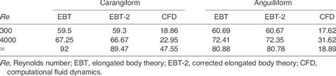 Calculated Froude efficiency percentages | Download Table