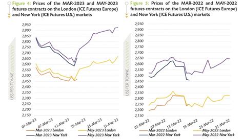 Cocoa futures prices were bullish in March, says ICCO Report