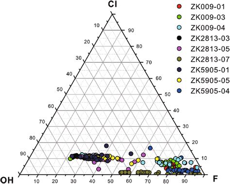 Ternary F Cl Oh Diagram For The Apatites Analyzed In This Study Most