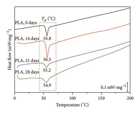 Dsc Thermograms Of The Pla Samples With Different In Vivo Exposure Times Download Scientific