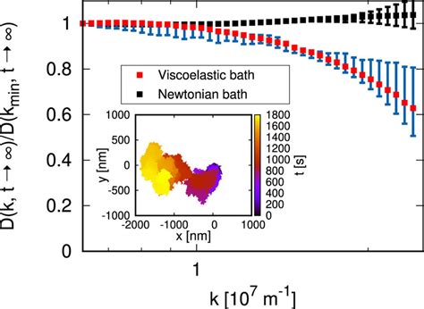 Main Graph Normalized Wavenumber Dependent Long Time Diffusion