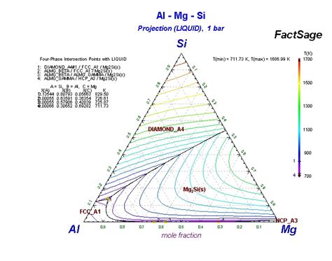 Al Mg Si Ternary Phase Diagram