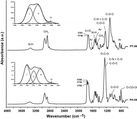 Ftir Spectra And The Deconvolution Of The Carbonyl Stretching Region Of