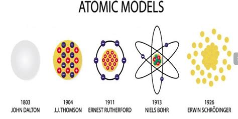 What Is Atomic Structure Read Chemistry Notes Definition Books Formulas Atomic Structure