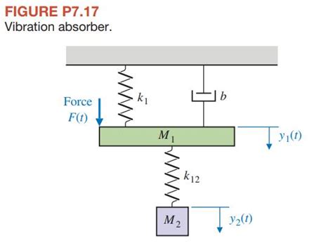 Solved Consider The Vibration Absorber In Figure Solutioninn