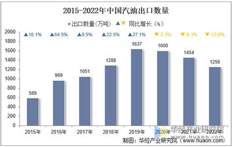 2022年中国汽油出口数量、出口金额及出口均价统计分析华经情报网华经产业研究院