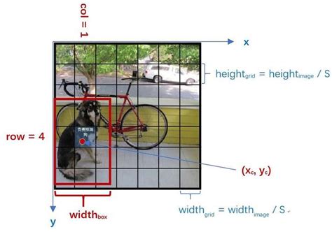 Yolo算法详解 Csdn博客