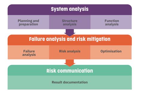 How to do Failure Mode and Effect Analysis (FMEA)