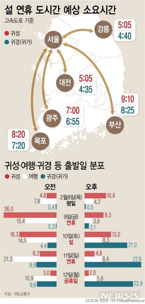 2852만명 대이동귀성 9일 오전·귀경 11일 오후 집중 네이트 뉴스