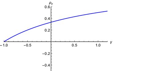 The graph of ρ γ for γ ∈ [0, 1). Question 1.7. If the Bloch-Bohr radius ...