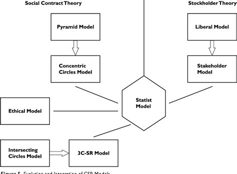 Figure 1 From Models Of Corporate Social Responsibility Comparison