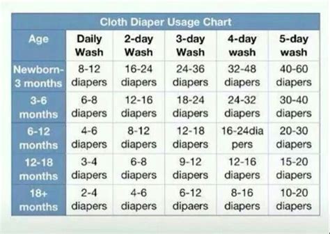 How Many Diapers Do I Need Diapers Pinterest