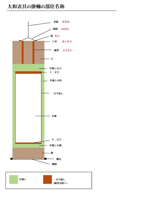 大和表具掛軸の各部位の名称