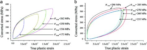 Saturated Hysteresis Loops Under Stress Ratio Of R ¼−0 3 A The True Download Scientific